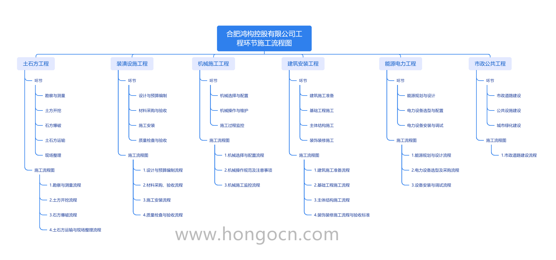 合肥鸿构控股有限公司工程环节施工流程图.png